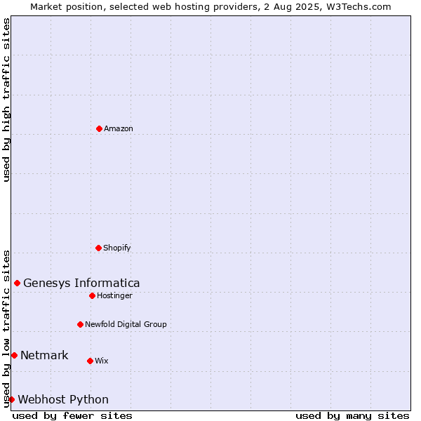 Market position of Genesys Informatica vs. Netmark vs. Webhost Python