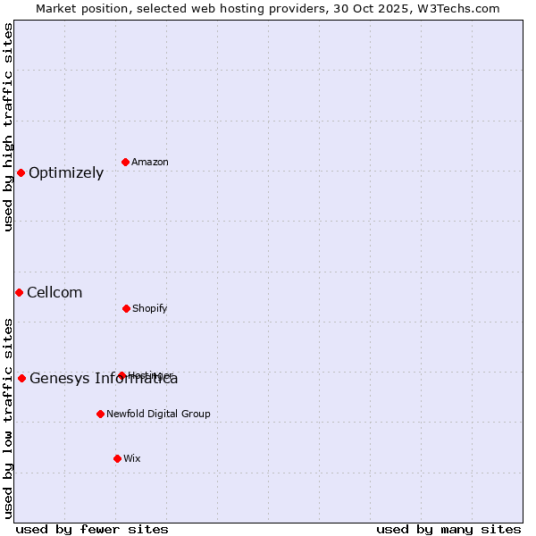 Market position of Genesys Informatica vs. Optimizely vs. Cellcom