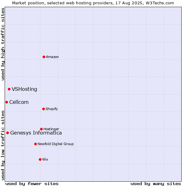 Market position of VSHosting vs. Genesys Informatica vs. Cellcom