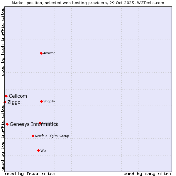 Market position of Genesys Informatica vs. Cellcom vs. Ziggo