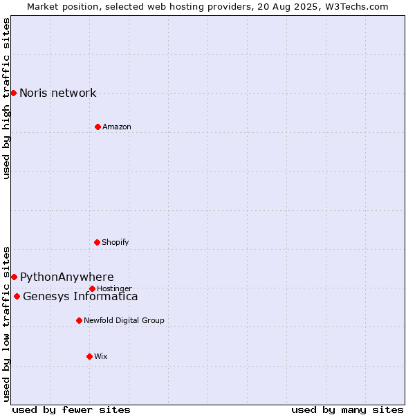 Market position of Genesys Informatica vs. PythonAnywhere vs. Noris network