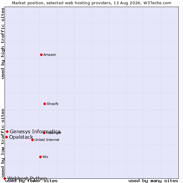 Market position of Genesys Informatica vs. Opalstack vs. Webhost Python