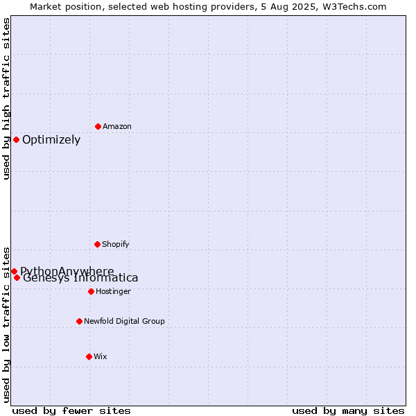 Market position of Genesys Informatica vs. Optimizely vs. PythonAnywhere