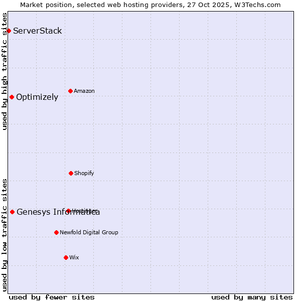 Market position of Genesys Informatica vs. Optimizely vs. ServerStack