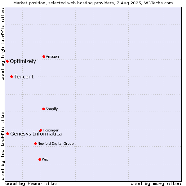Market position of Tencent vs. Genesys Informatica vs. Optimizely