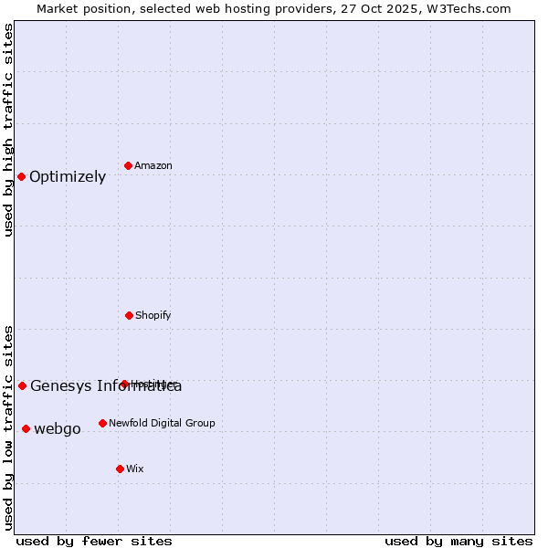 Market position of webgo vs. Genesys Informatica vs. Optimizely