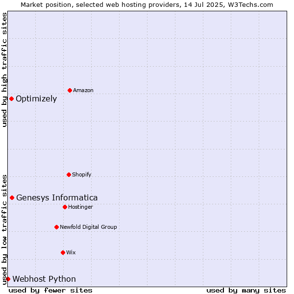 Market position of Genesys Informatica vs. Optimizely vs. Webhost Python