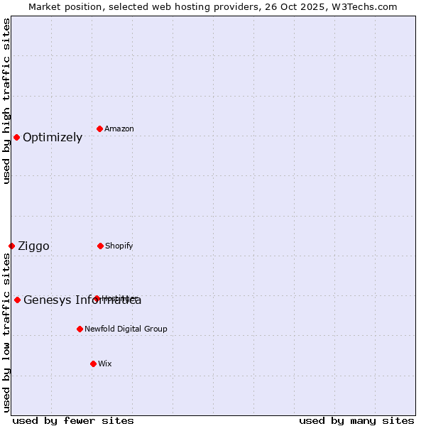 Market position of Genesys Informatica vs. Optimizely vs. Ziggo