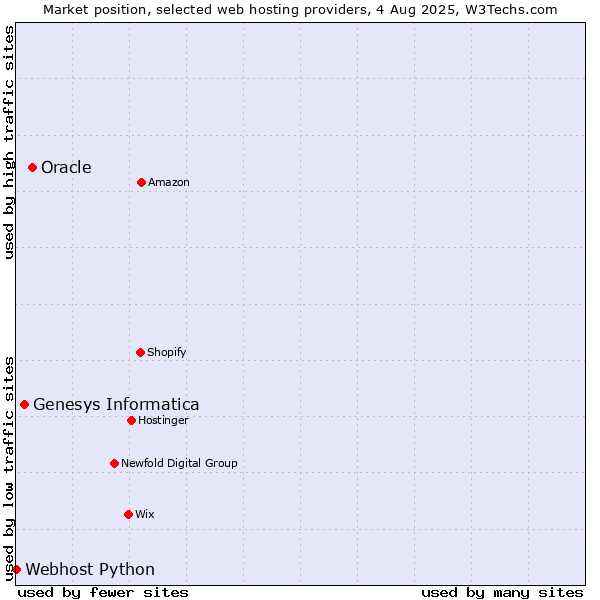 Market position of Oracle vs. Genesys Informatica vs. Webhost Python