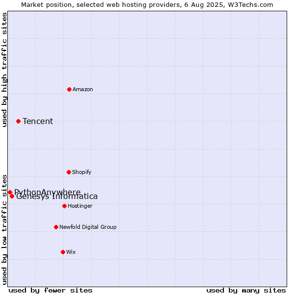 Market position of Tencent vs. Genesys Informatica vs. PythonAnywhere