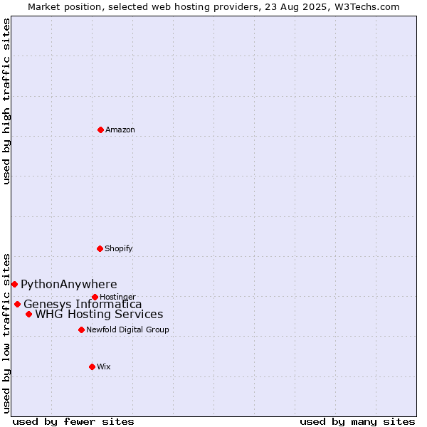 Market position of WHG Hosting Services vs. Genesys Informatica vs. PythonAnywhere