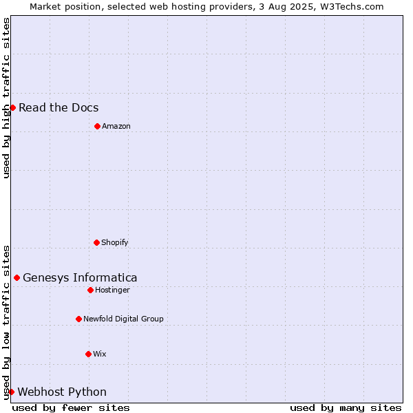 Market position of Genesys Informatica vs. Read the Docs vs. Webhost Python