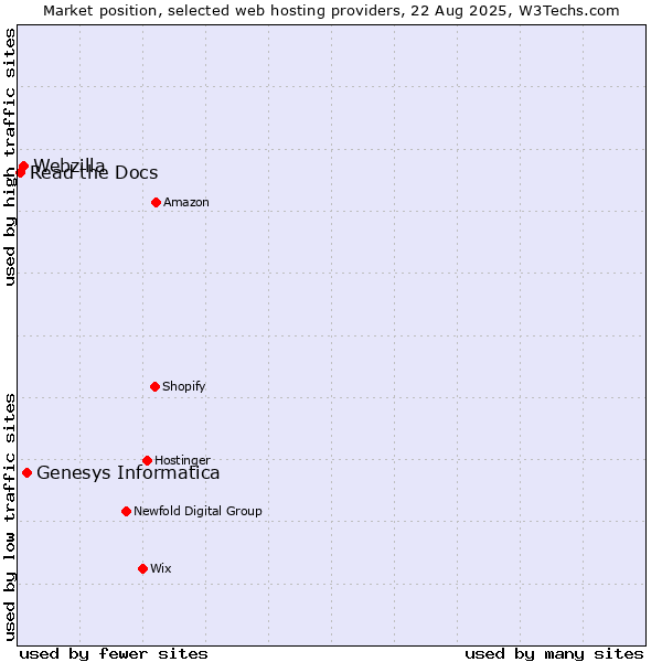 Market position of Genesys Informatica vs. Webzilla vs. Read the Docs
