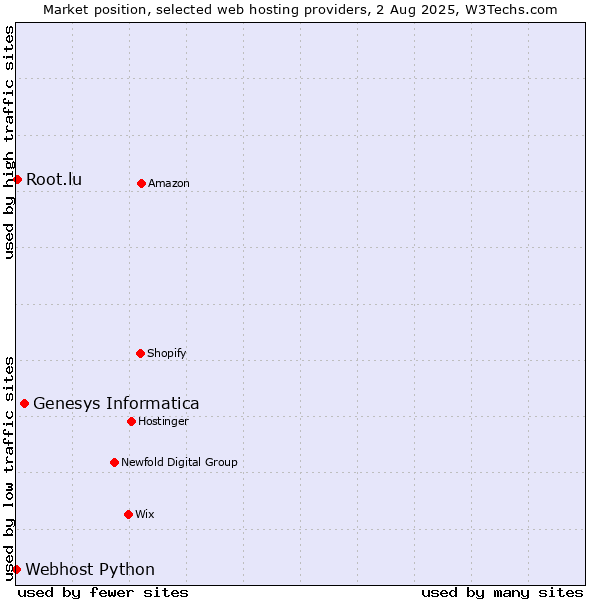 Market position of Genesys Informatica vs. Root.lu vs. Webhost Python