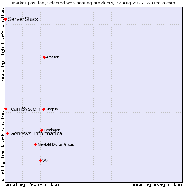 Market position of Genesys Informatica vs. TeamSystem vs. ServerStack