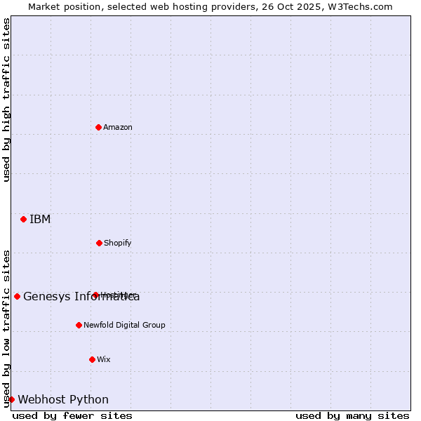 Market position of IBM vs. Genesys Informatica vs. Webhost Python