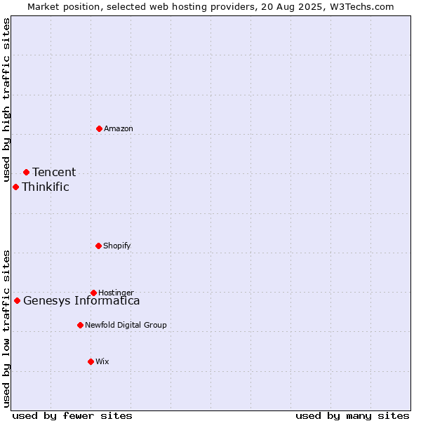 Market position of Tencent vs. Genesys Informatica vs. Thinkific