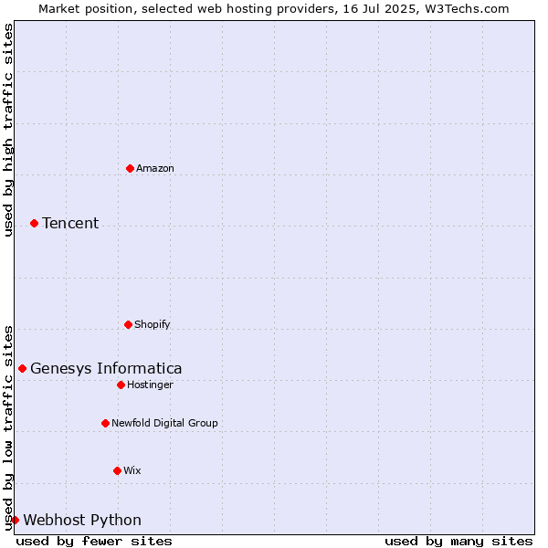 Market position of Tencent vs. Genesys Informatica vs. Webhost Python