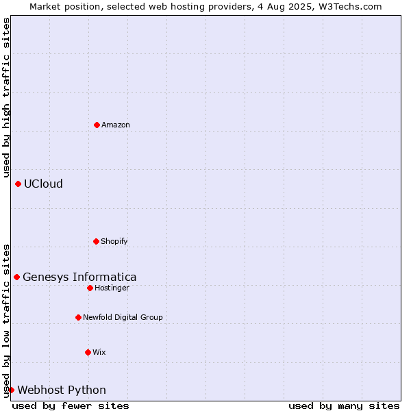 Market position of UCloud vs. Genesys Informatica vs. Webhost Python