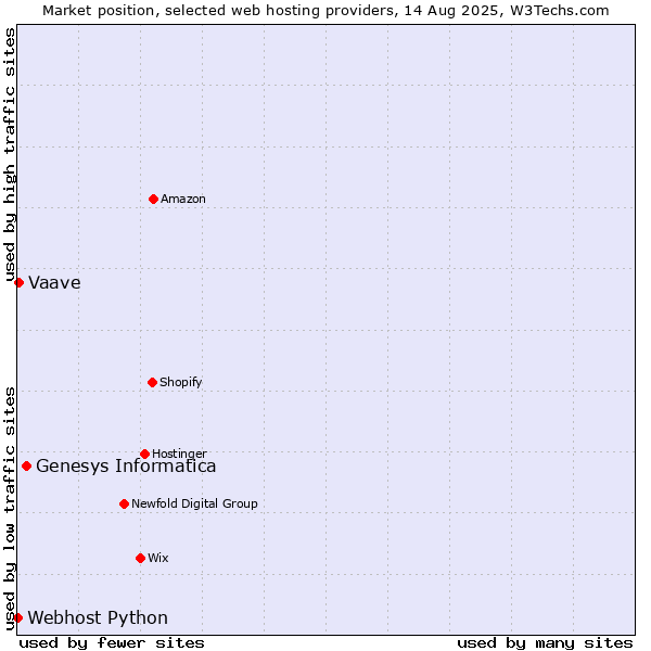 Market position of Genesys Informatica vs. Vaave vs. Webhost Python