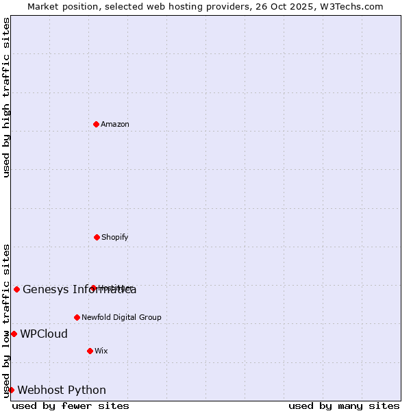 Market position of Genesys Informatica vs. WPCloud vs. Webhost Python