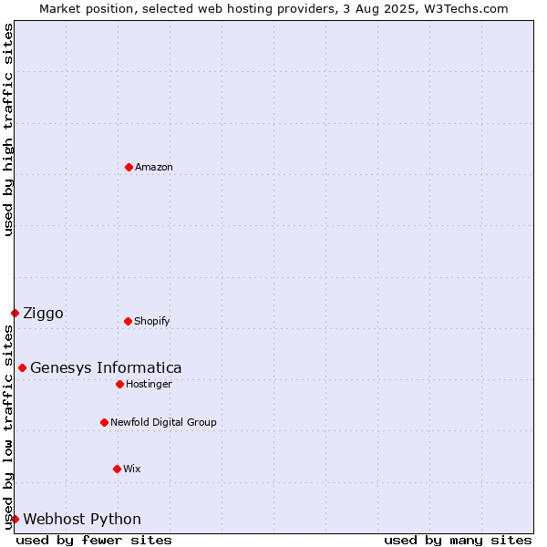 Market position of Genesys Informatica vs. Ziggo vs. Webhost Python
