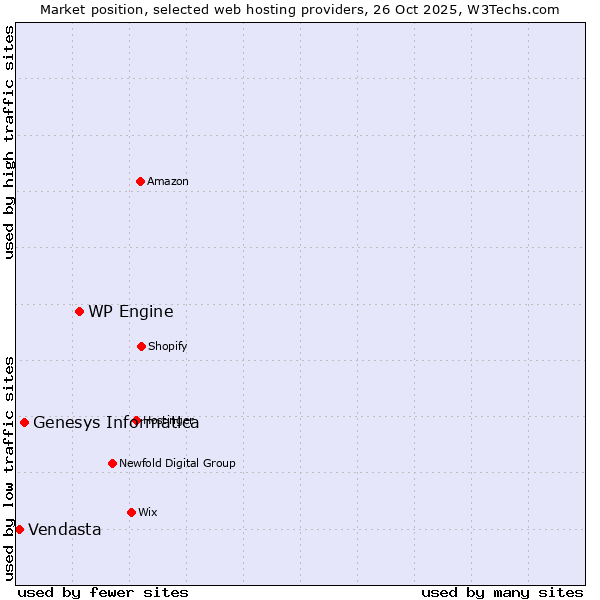 Market position of WP Engine vs. Genesys Informatica vs. Vendasta