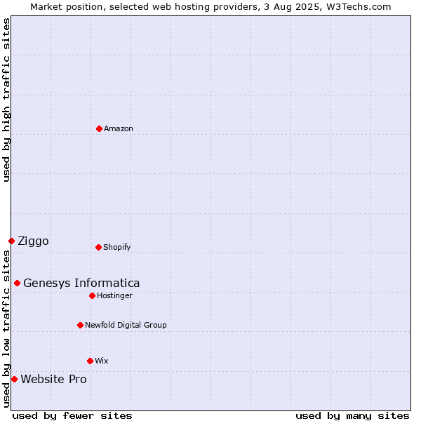 Market position of Genesys Informatica vs. Website Pro vs. Ziggo
