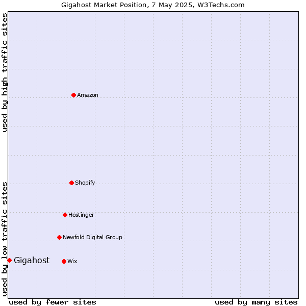 Market position of Gigahost