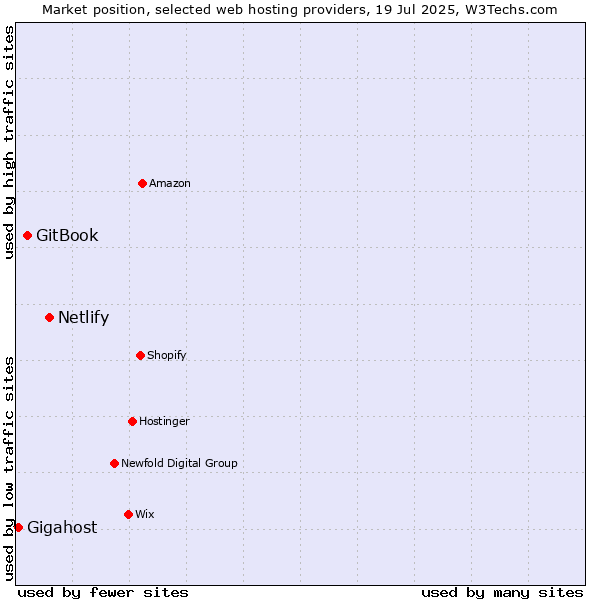 Market position of Netlify vs. GitBook vs. Gigahost