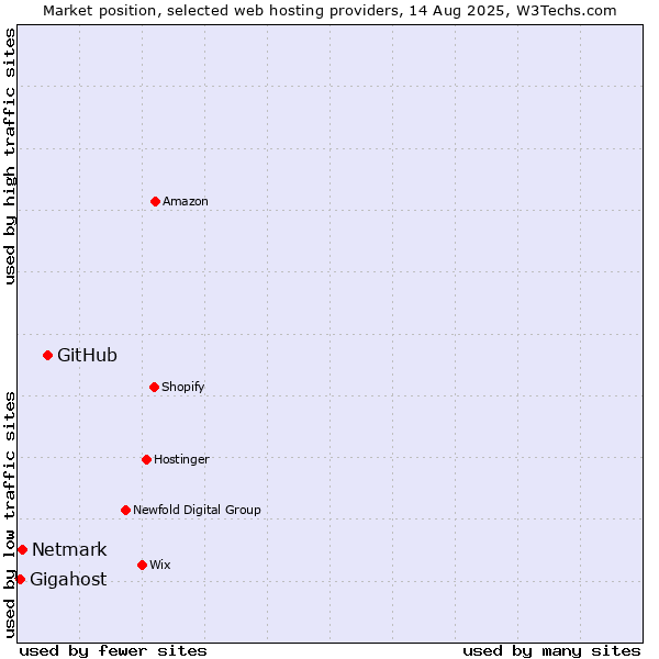 Market position of GitHub vs. Netmark vs. Gigahost