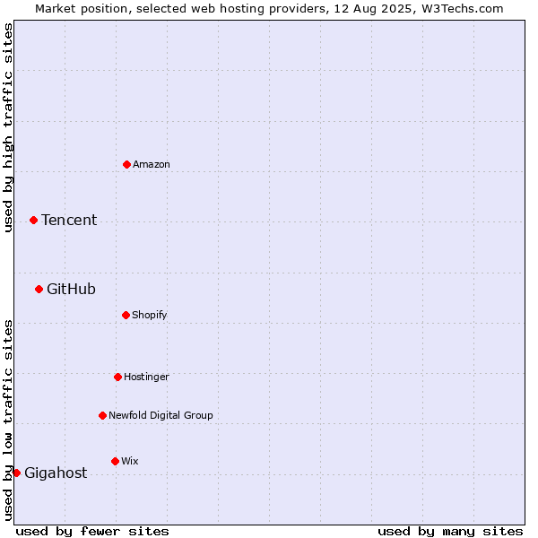 Market position of GitHub vs. Tencent vs. Gigahost