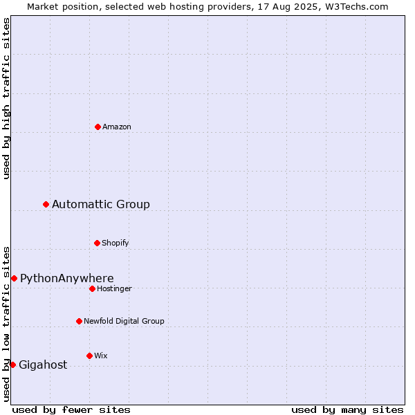 Market position of Automattic Group vs. PythonAnywhere vs. Gigahost
