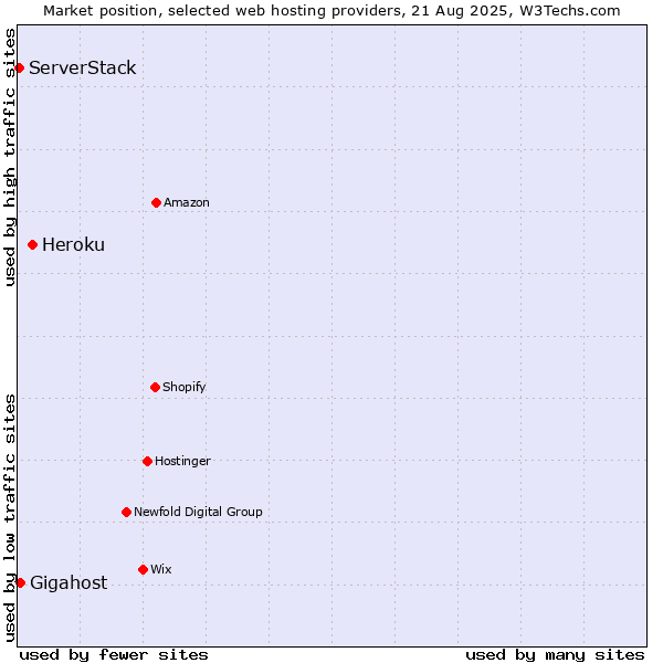 Market position of Heroku vs. Gigahost vs. ServerStack