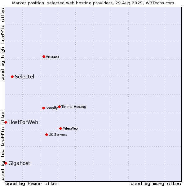 Market position of Selectel vs. Gigahost vs. HostForWeb