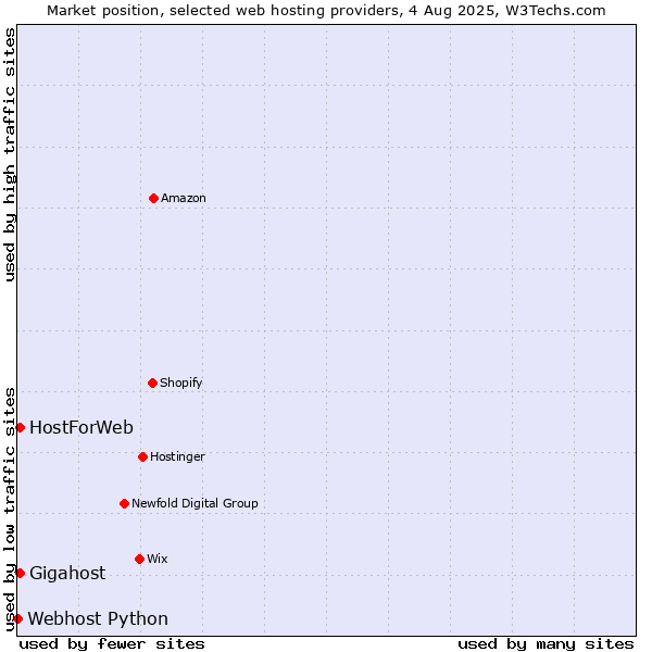 Market position of Gigahost vs. HostForWeb vs. Webhost Python