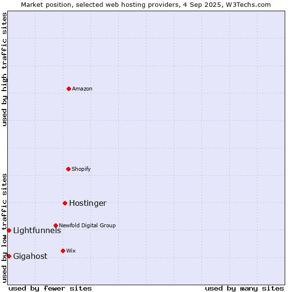 Market position of Hostinger vs. Gigahost vs. Lightfunnels