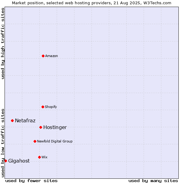 Market position of Hostinger vs. Netafraz vs. Gigahost
