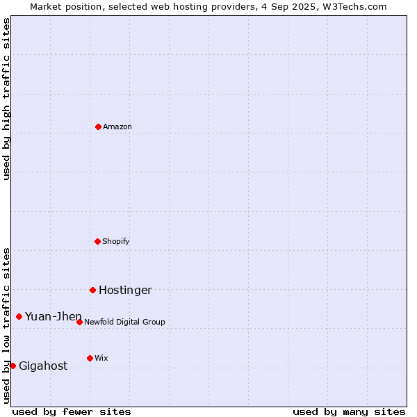 Market position of Hostinger vs. Yuan-Jhen vs. Gigahost