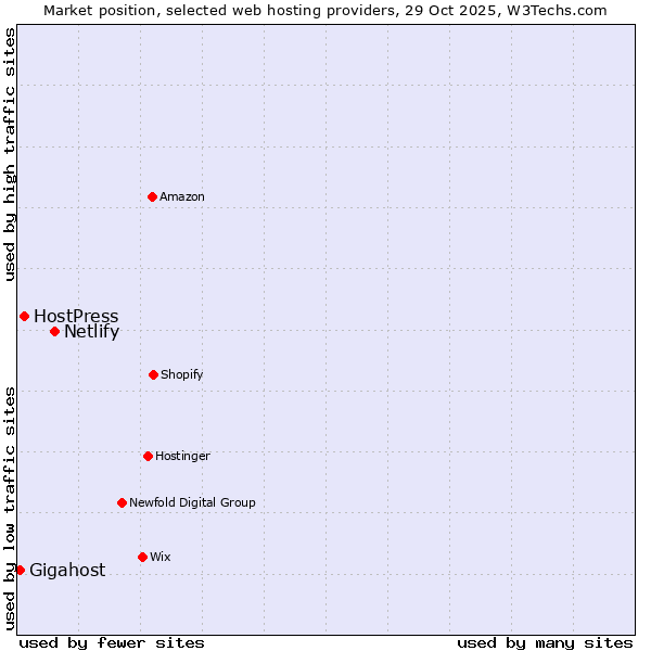 Market position of Netlify vs. HostPress vs. Gigahost