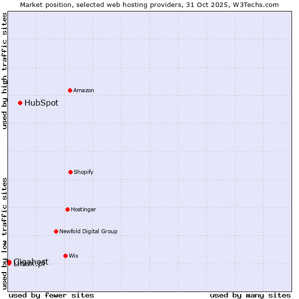 Market position of HubSpot vs. Linux.pl vs. Gigahost