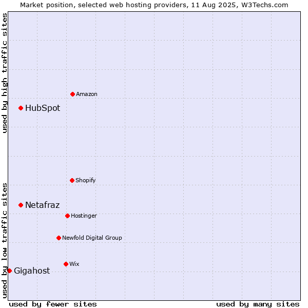 Market position of HubSpot vs. Netafraz vs. Gigahost