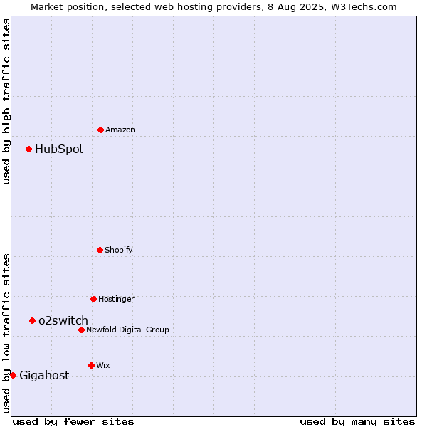 Market position of o2switch vs. HubSpot vs. Gigahost