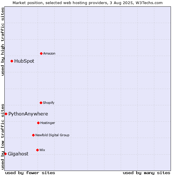 Market position of HubSpot vs. PythonAnywhere vs. Gigahost