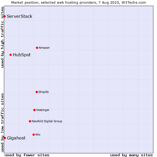 Market position of HubSpot vs. Gigahost vs. ServerStack
