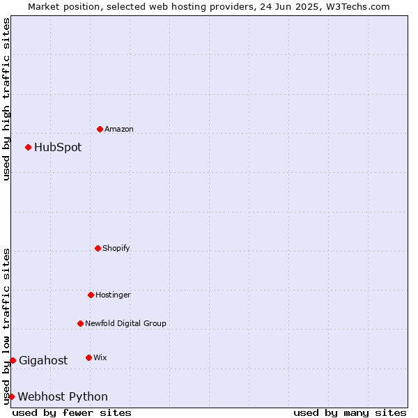 Market position of HubSpot vs. Gigahost vs. Webhost Python