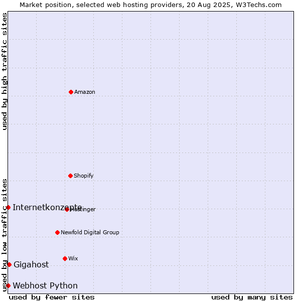 Market position of Gigahost vs. Internetkonzepte vs. Webhost Python