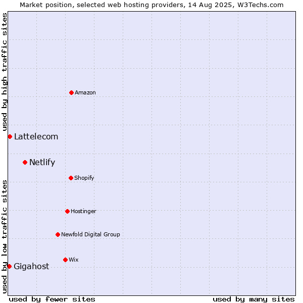 Market position of Netlify vs. Lattelecom vs. Gigahost