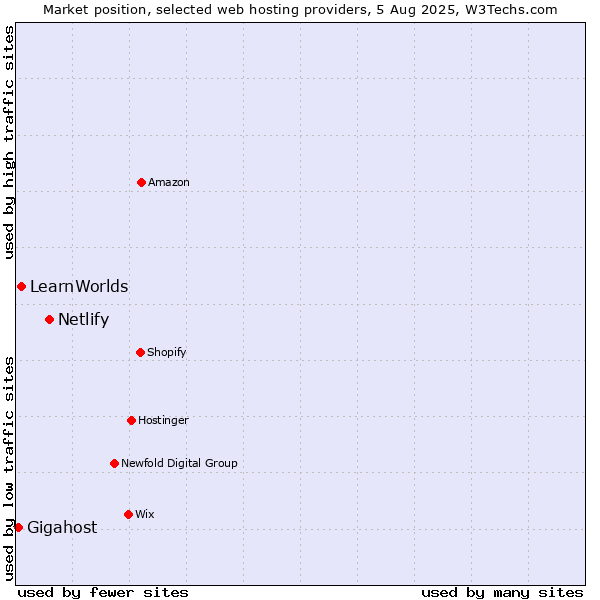 Market position of Netlify vs. LearnWorlds vs. Gigahost