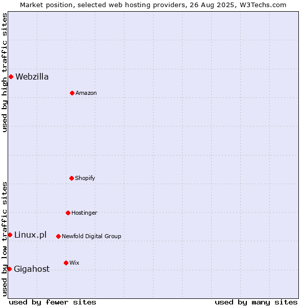 Market position of Webzilla vs. Linux.pl vs. Gigahost